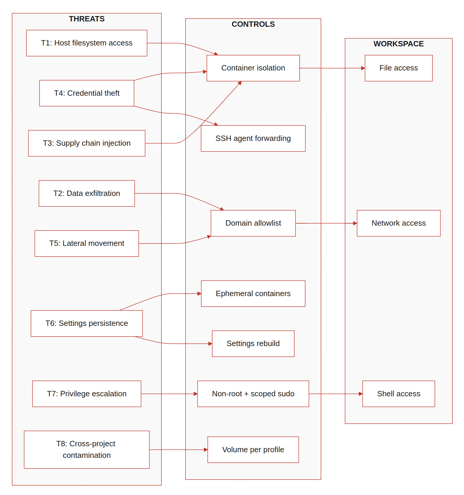 Threat model diagram
